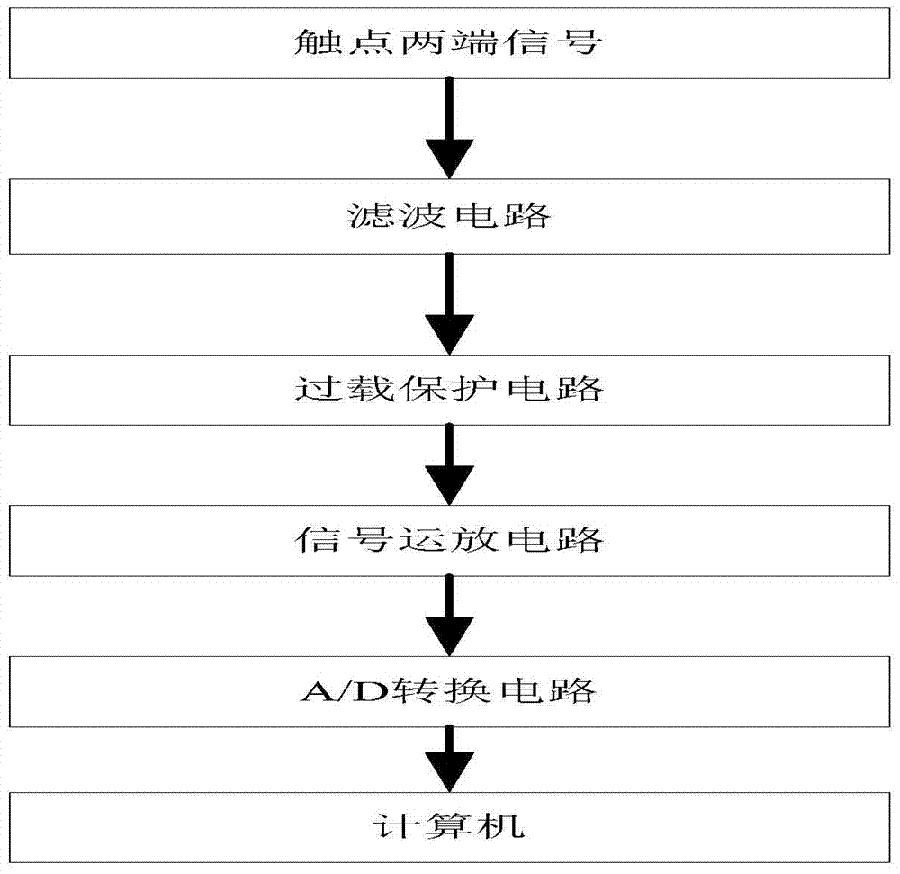 Driver Controller Test System and Its Test Method