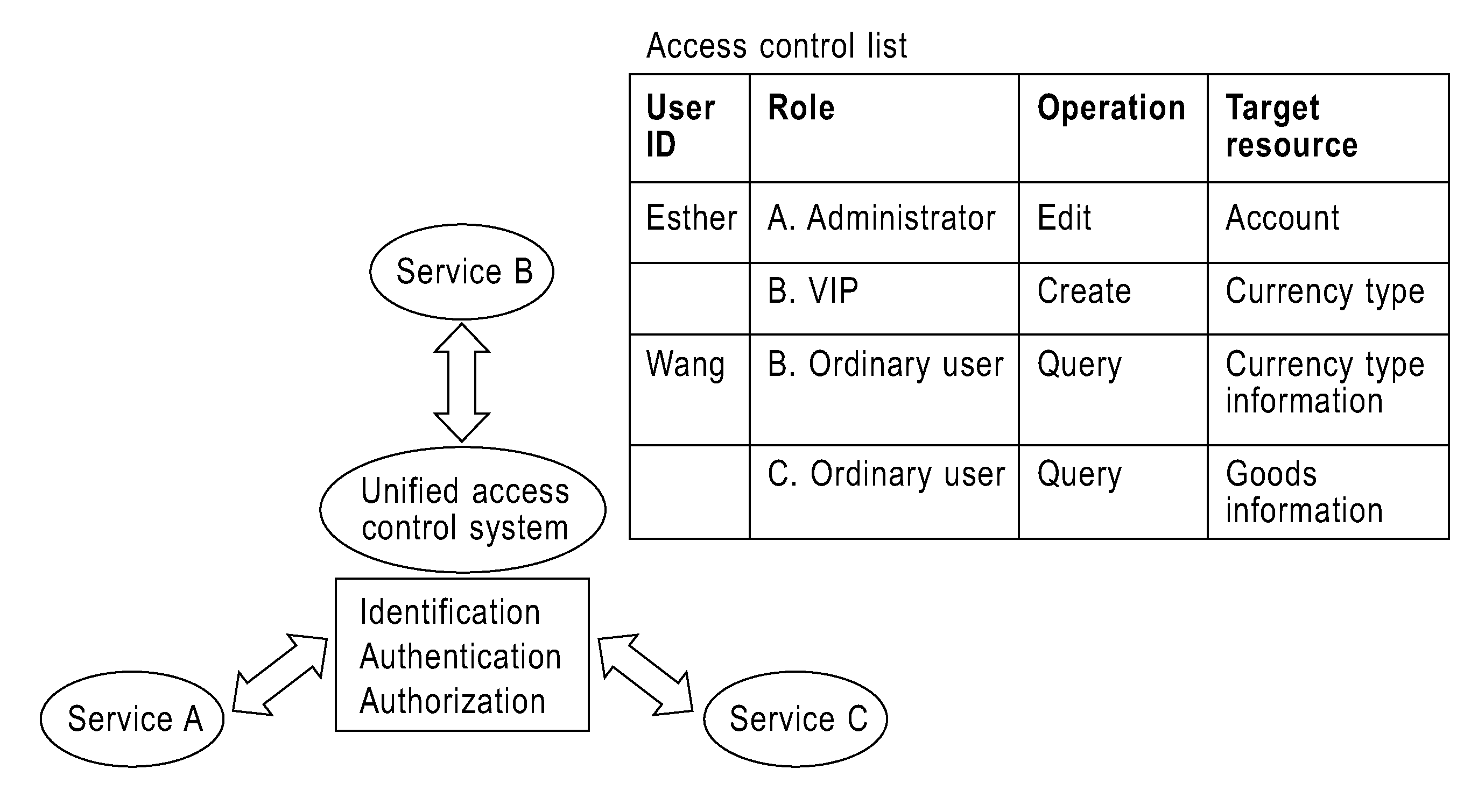 Unified access control system and method for composed services in a distributed environment