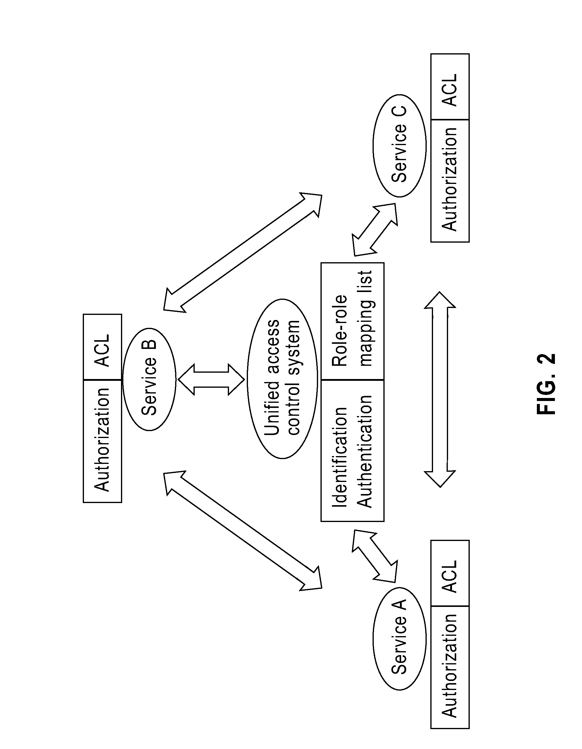 Unified access control system and method for composed services in a distributed environment