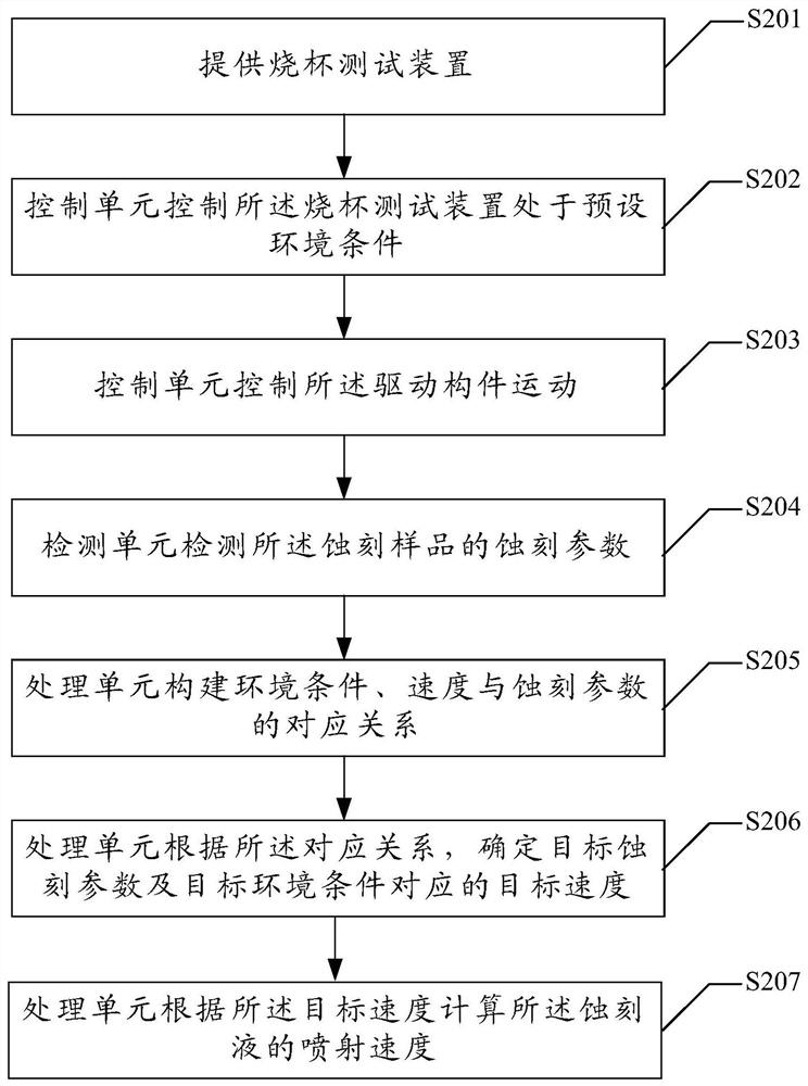 System and method for obtaining etching liquid injection speed