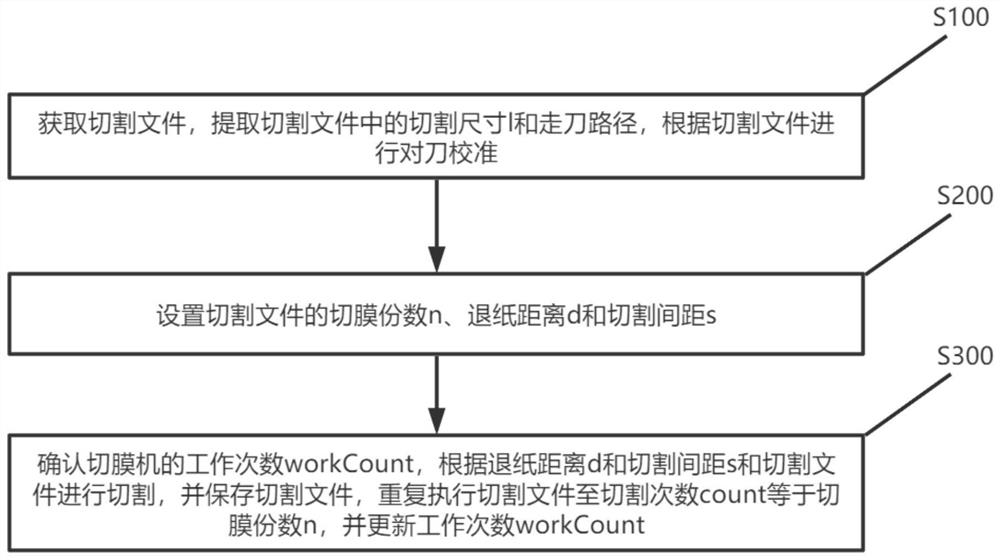 Coiled material continuous cutting method, device and system of film cutting machine and medium