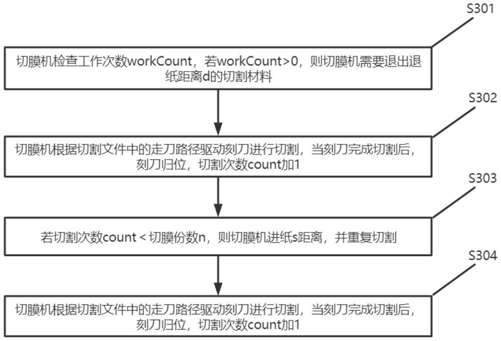 Coiled material continuous cutting method, device and system of film cutting machine and medium