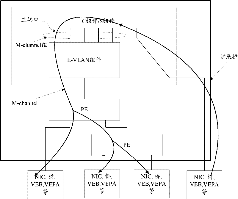 Method and system for realizing S-channel building