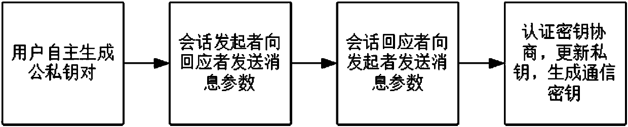 Authentication key negotiation method and system against continuous leakage