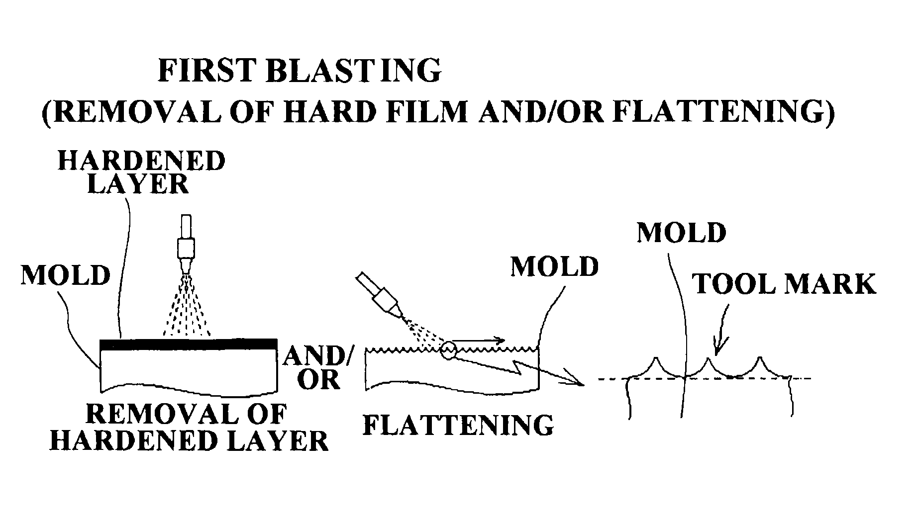 Method of treating surface of mold and mold having surface treated by said method