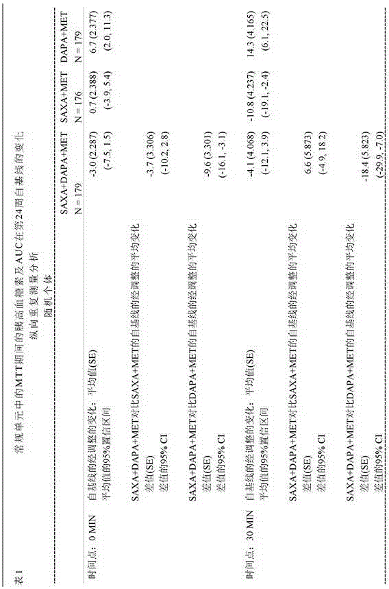 Method for suppressing glucagon secretion of SGLT2 inhibitor