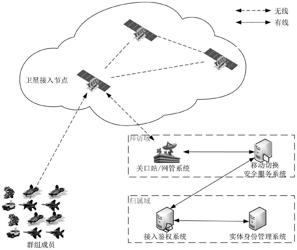 Group access authentication and handover authentication methods and applications applicable to space-ground integration