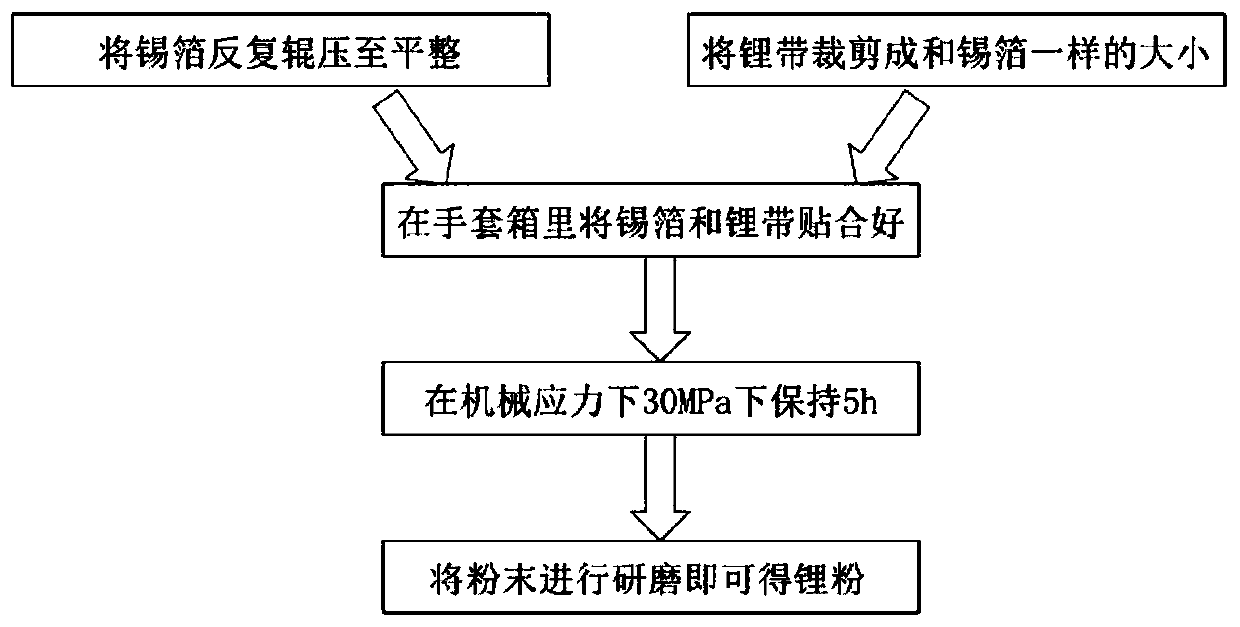 Preparation method and application of lithium tin alloy powder for lithium ion battery negative electrode