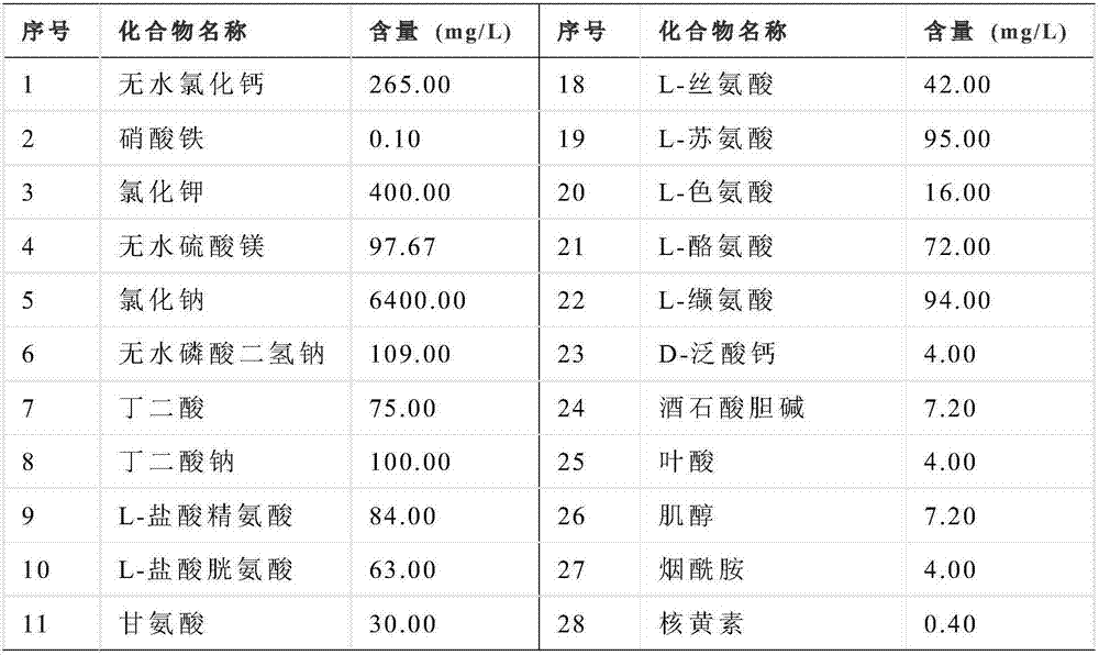 Umbilical cord tissue freeze preservation and unfreezing method