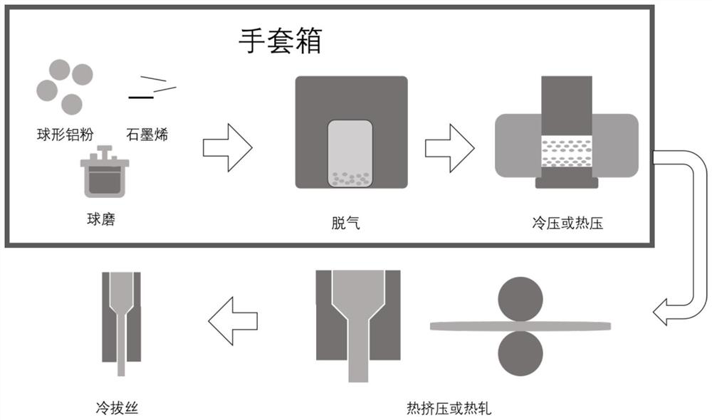 Atmosphere control powder metallurgy preparation method of graphene reinforced aluminum matrix composite