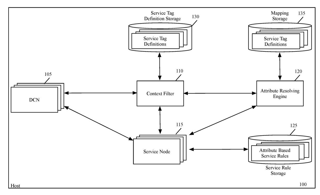 Performing context-rich attribute-based services on a host