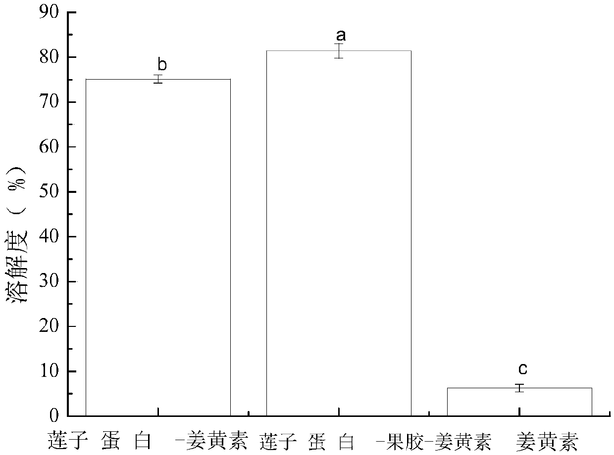Lotus seed protein and pectin composite emulsion loaded with curcumin as well as preparation method and application of lotus seed protein and pectin composite emulsion