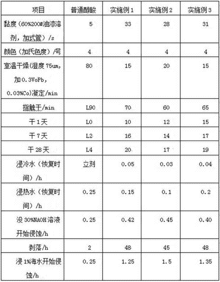 Water-soluble acrylic alkyd resin and preparation method thereof