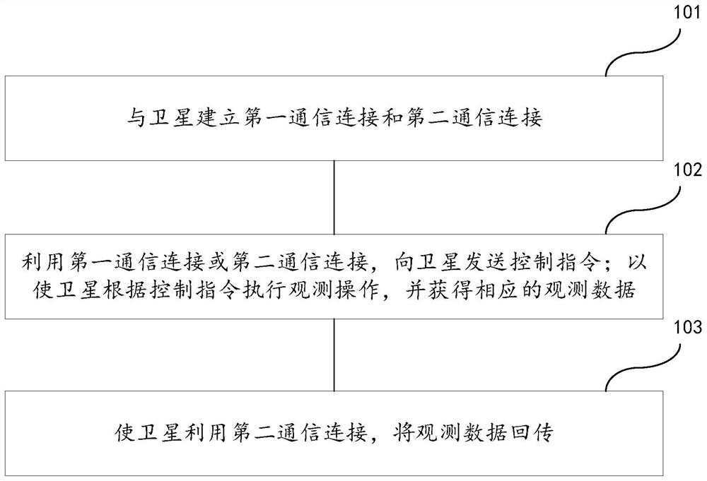 A communication method, device, readable medium and electronic device for satellite