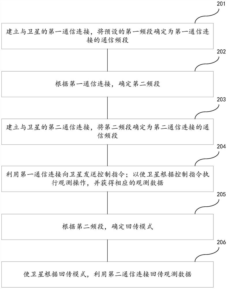 A communication method, device, readable medium and electronic device for satellite