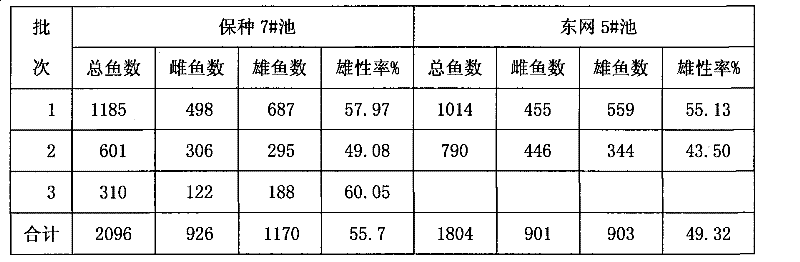 Method for producing seeds of self-breeding YY type ultra-male Tilapia