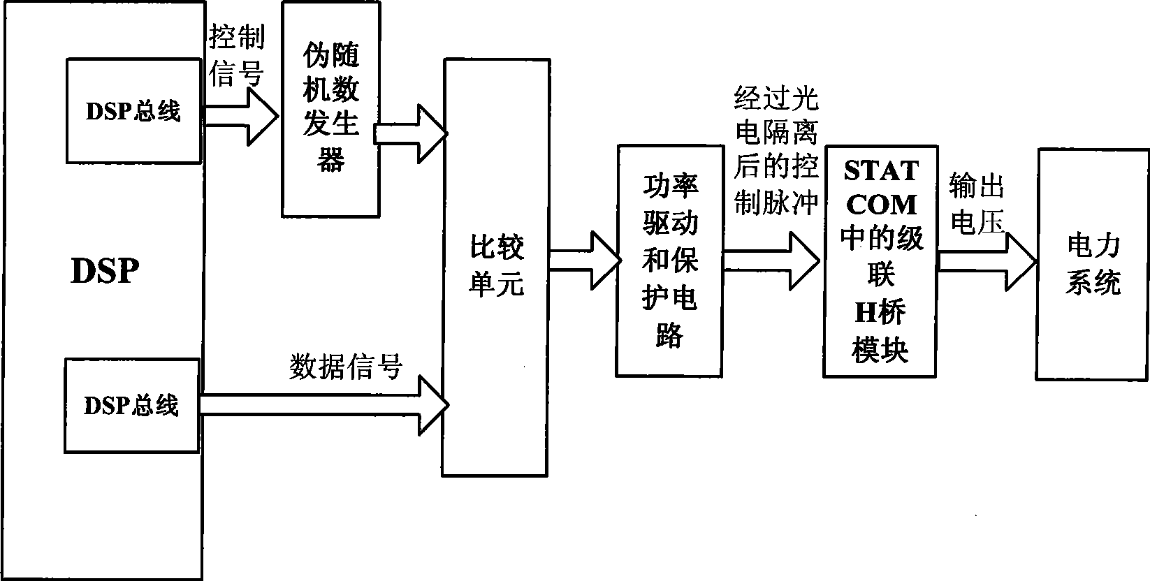 Static synchronization compensator chaos balance control system based on cascade type DC-to-AC converter