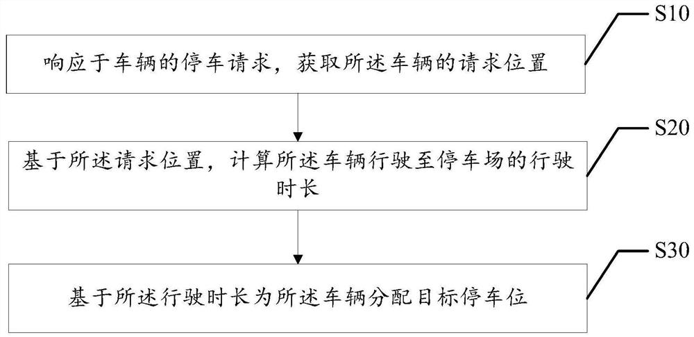 Parking space distribution method, device and equipment and readable storage medium