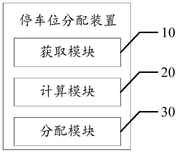 Parking space distribution method, device and equipment and readable storage medium