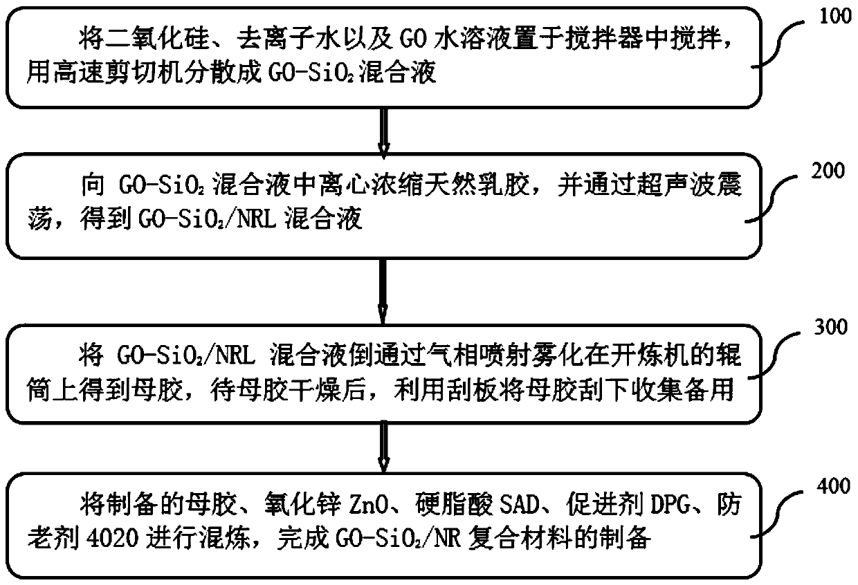 GO/NR composite preparation method and open mill for preparation thereof