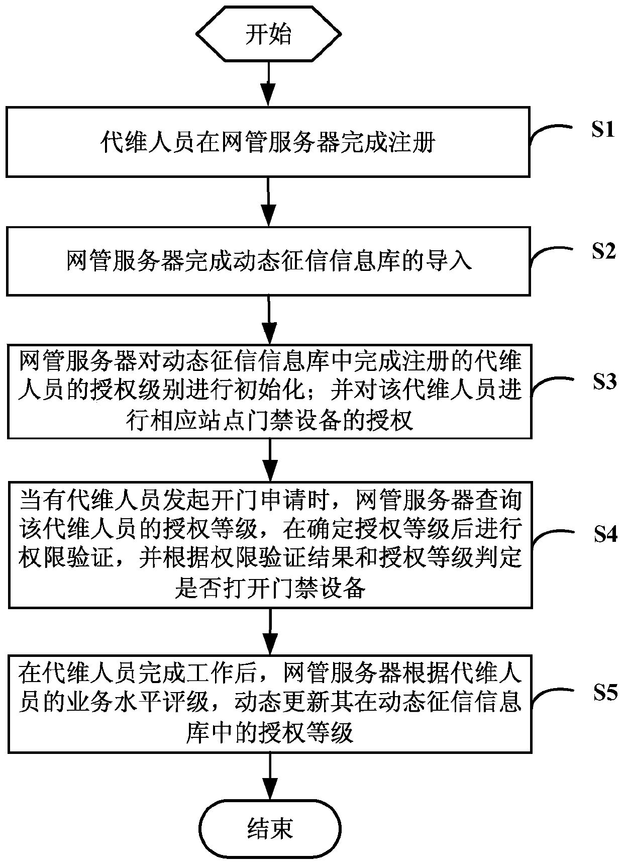 A method and system for access control authorization management based on credit information system