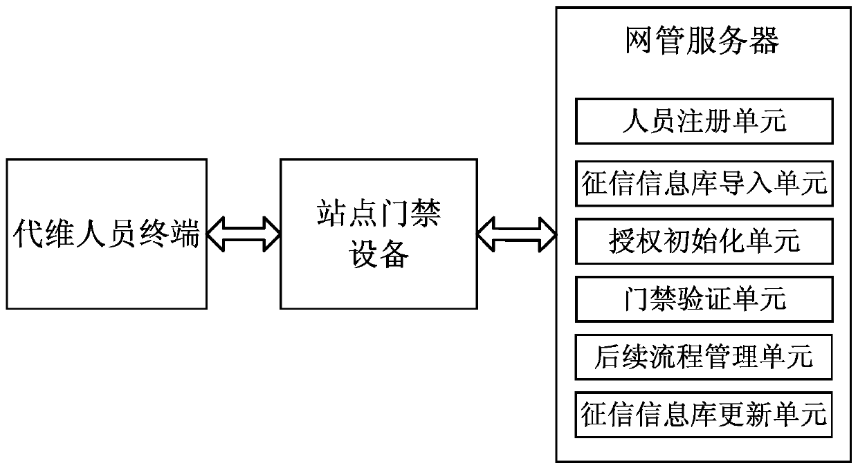 A method and system for access control authorization management based on credit information system
