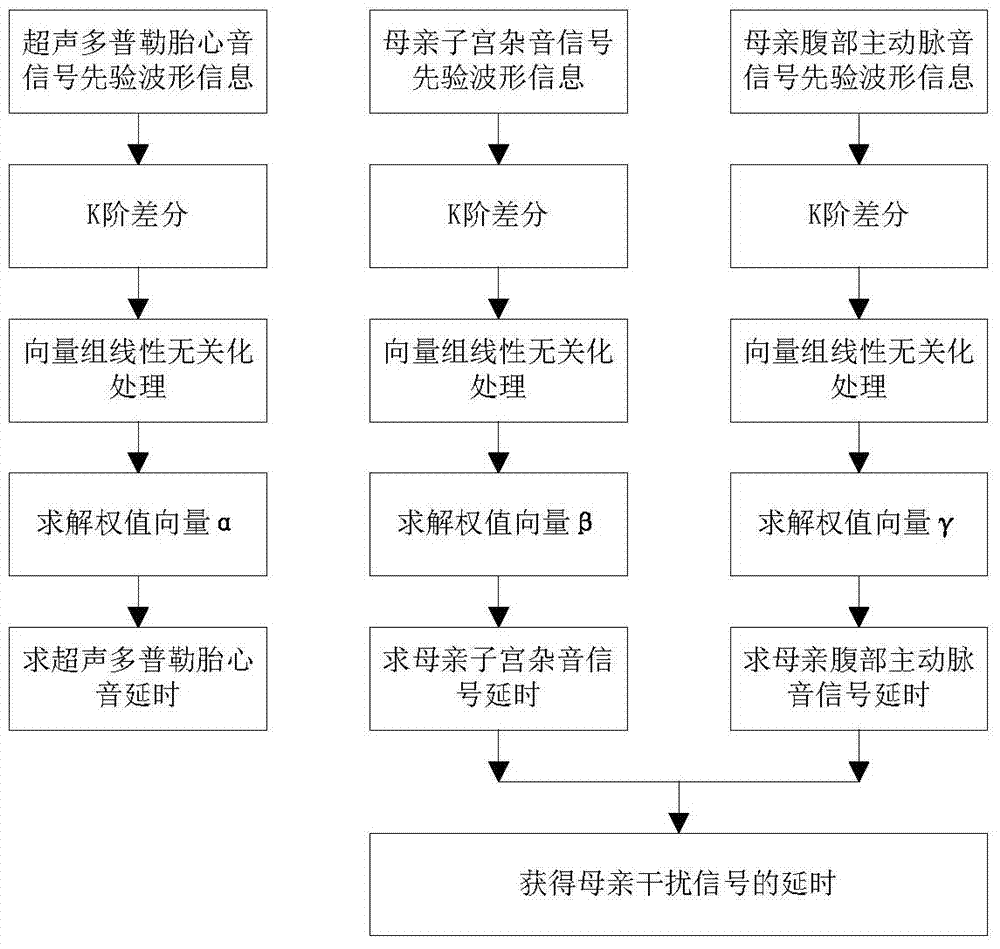 Method for extracting Doppler fetal heart sound signals on basis of delay estimation