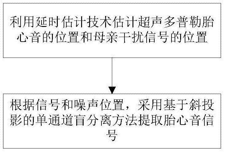 Method for extracting Doppler fetal heart sound signals on basis of delay estimation