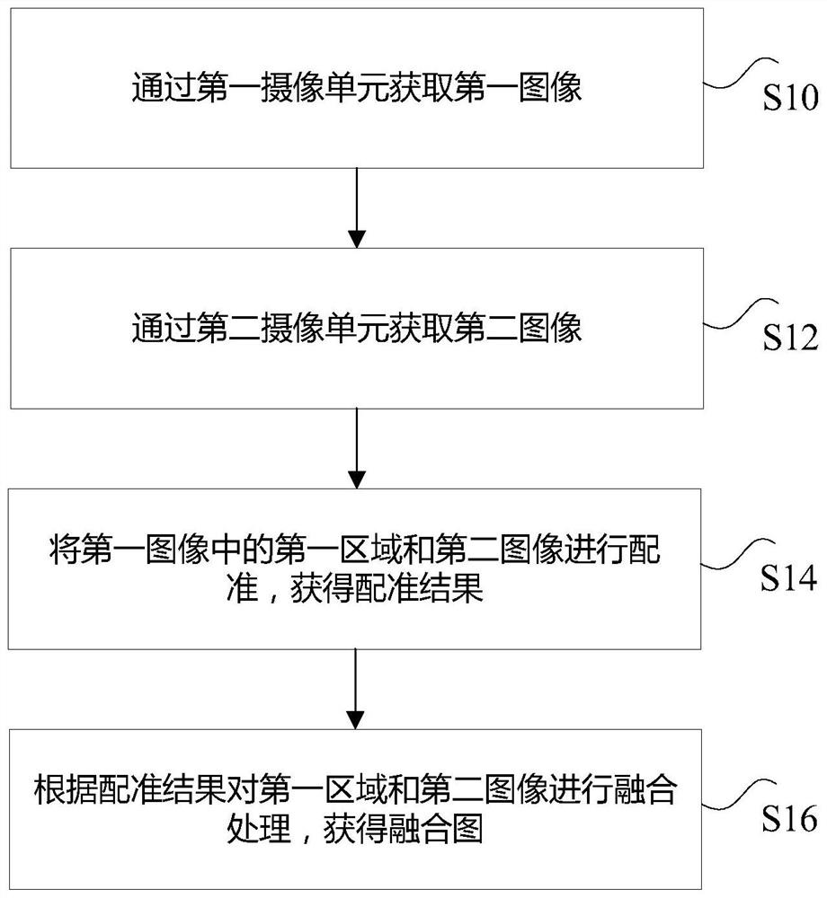 Image processing method, image processing device and electronic equipment applying image processing device