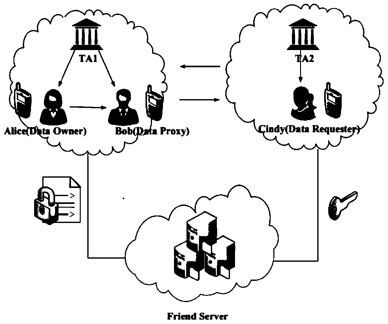 A privacy protection method for cross-domain dating based on mobile social network agent re-encryption