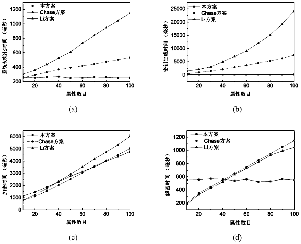 A privacy protection method for cross-domain dating based on mobile social network agent re-encryption