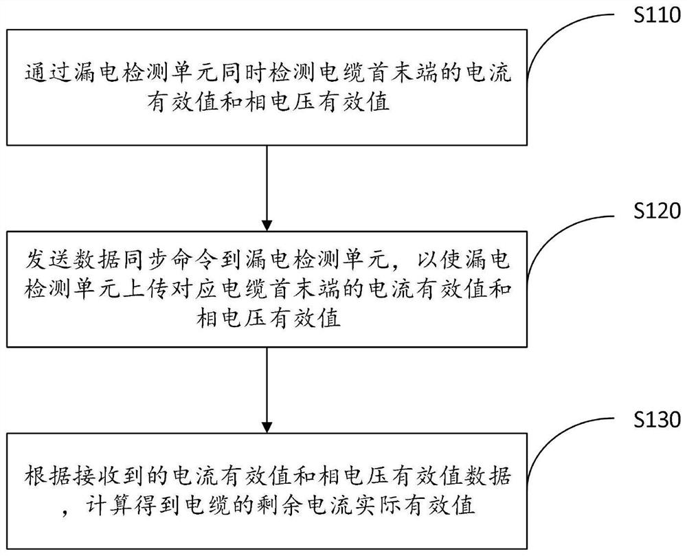 Substation long cable residual current detection method, device, equipment and storage medium