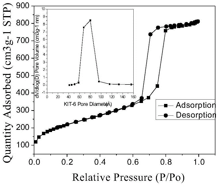 Preparation method of low-cost and high-sensitivity nacl-doped mesoporous silicon oxide resistive humidity-sensitive material