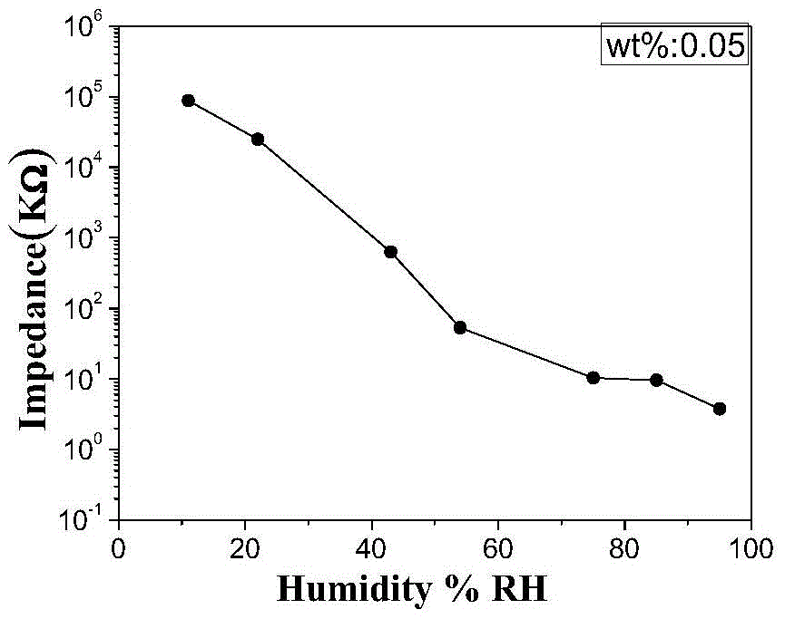 Preparation method of low-cost and high-sensitivity nacl-doped mesoporous silicon oxide resistive humidity-sensitive material