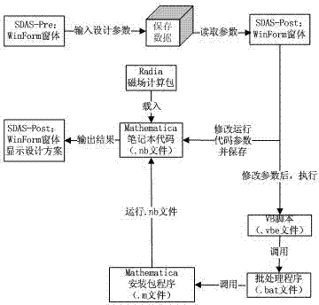 Automatic implementation method for high-uniformity magnet shim coil design