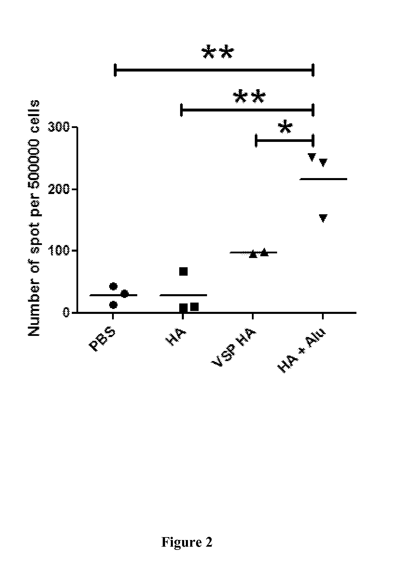 Pharmaceutical compositions comprising a polypeptide comprising at least one cxxc motif and heterologous antigens and uses thereof