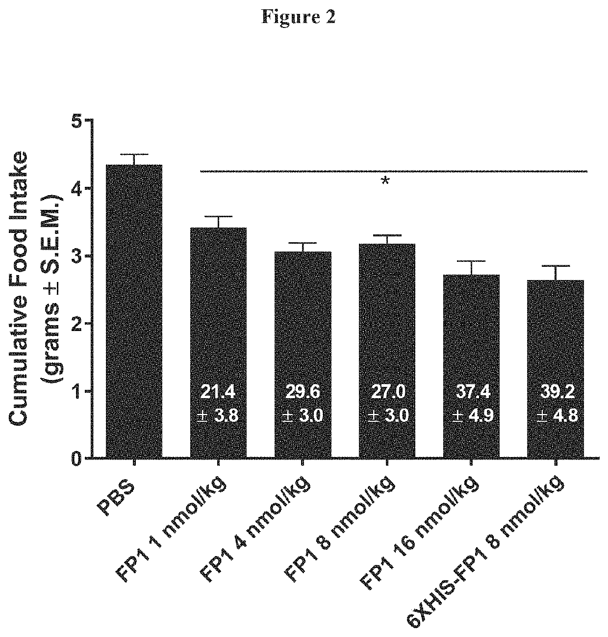 Gdf15 analogs and methods for use in decreasing body weight and/or reducing food intake