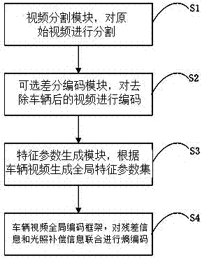 Global encoding method and system for urban traffic surveillance video