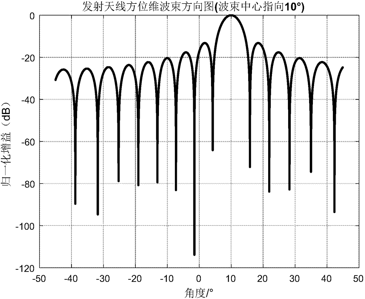 Angle measurement method of UAV detection radar based on frequency scanning antenna