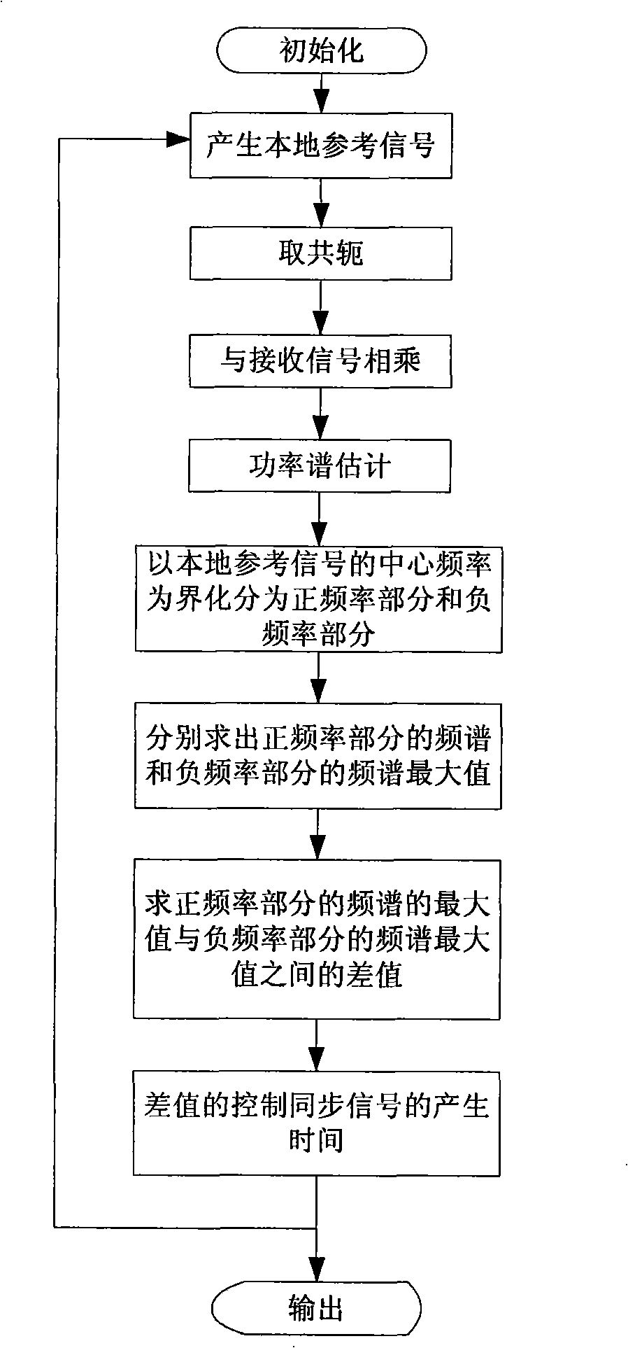 Synchronization process and element for CHIRP spread spectrum communication system
