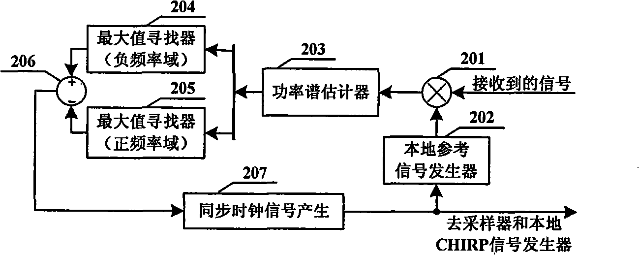 Synchronization process and element for CHIRP spread spectrum communication system