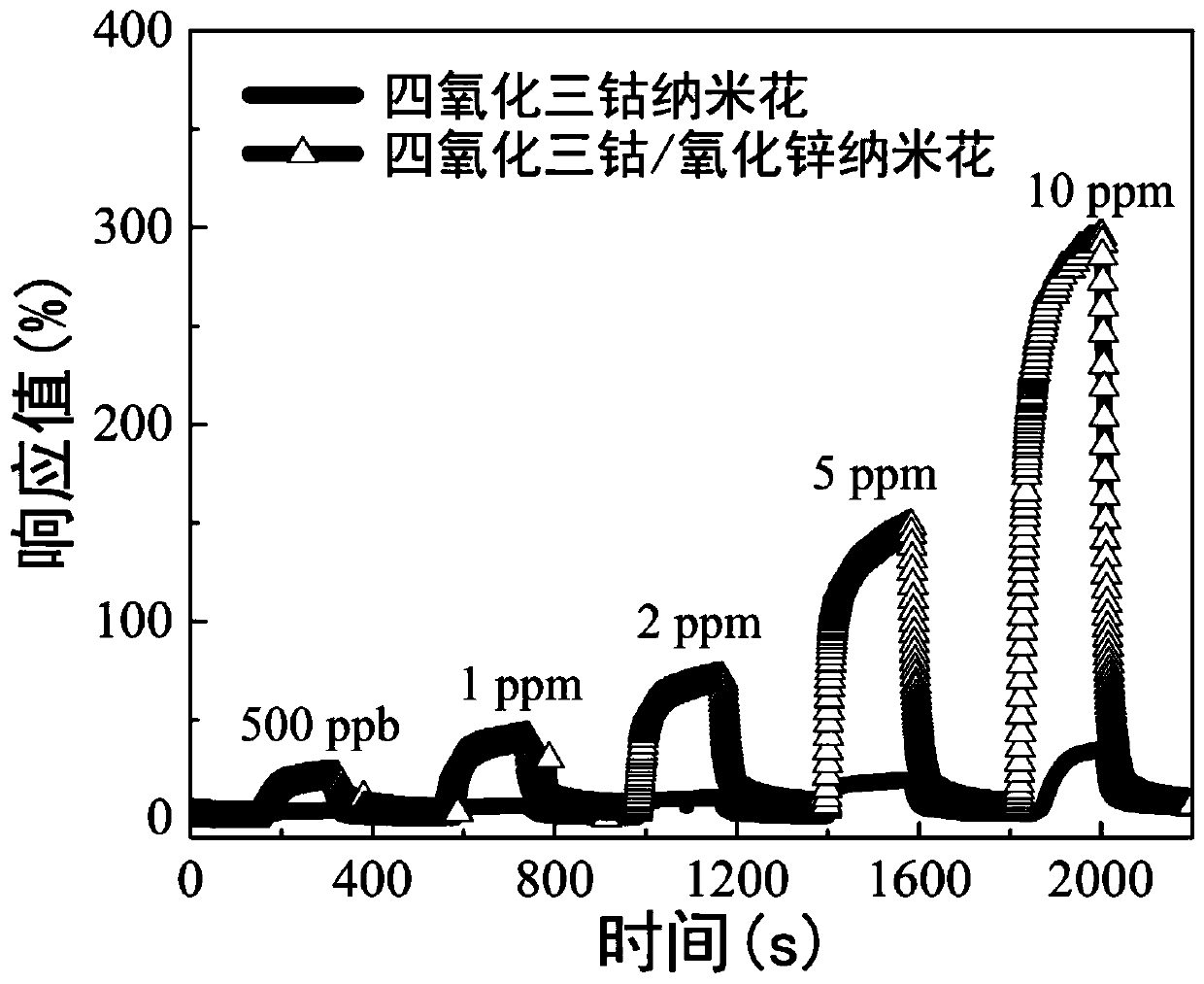 Cobalt tetroxide/zinc oxide nanoflower heterojunction film sensitive to acetone