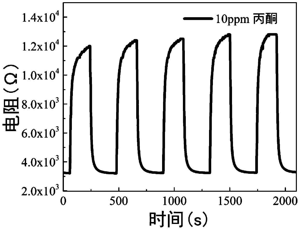 Cobalt tetroxide/zinc oxide nanoflower heterojunction film sensitive to acetone