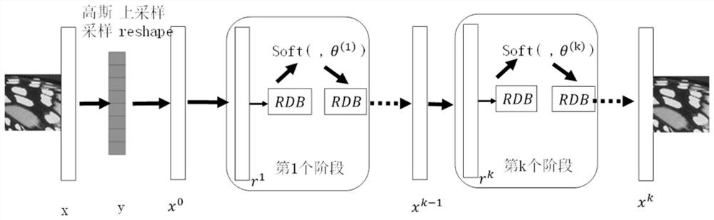 Image compressed sensing reconstruction method based on residual dense threshold network