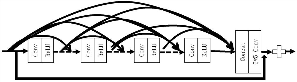Image compressed sensing reconstruction method based on residual dense threshold network