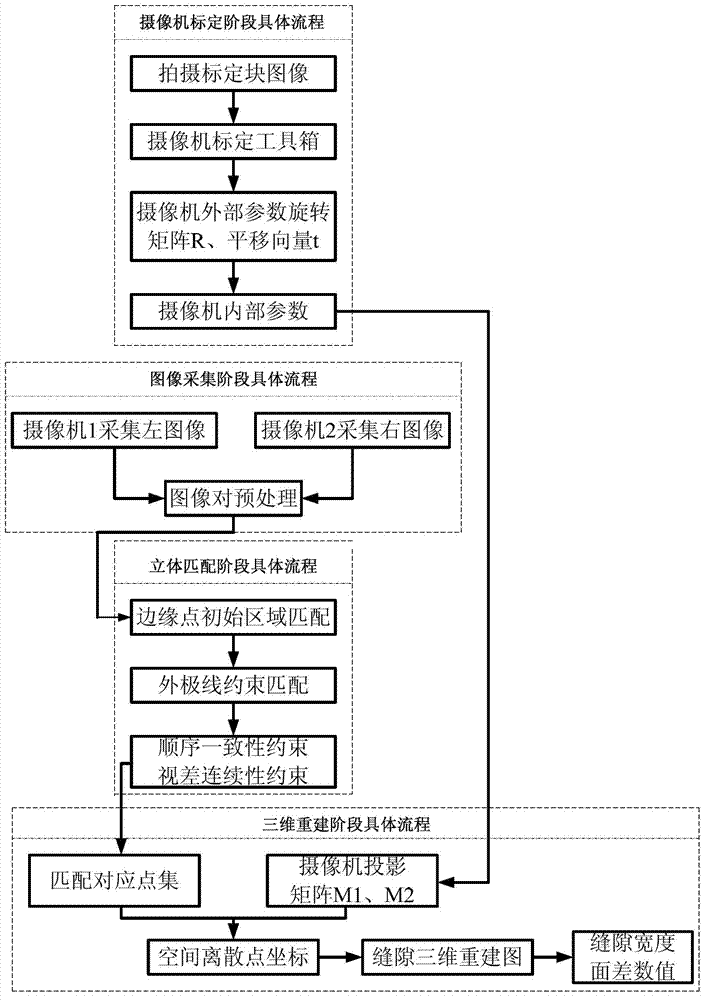 Non-contact online inspection method for automobile body gap size