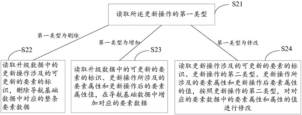 Navigation data updating method and apparatus