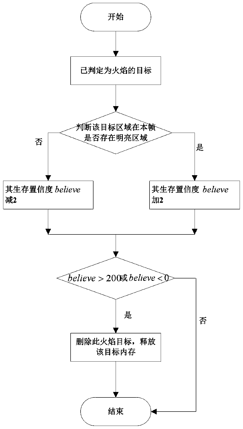 Flame Detection and Recognition Method Based on Infrared Video Image