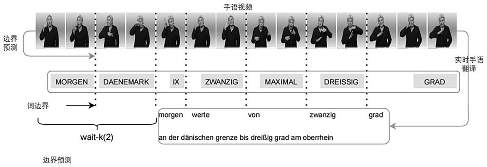 End-to-end sign language translation method and system
