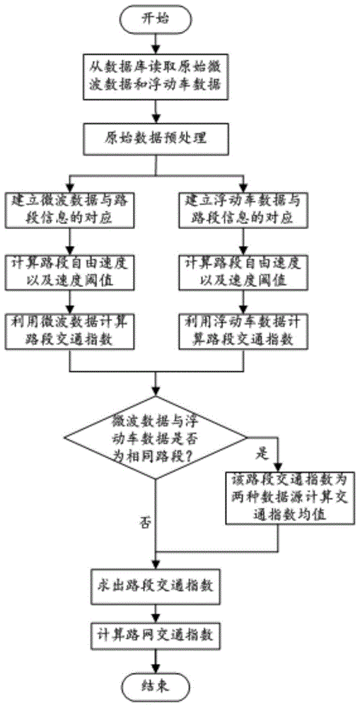 A traffic index calculation method for urban traffic